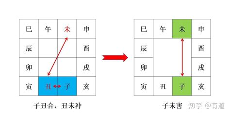 地支辰戌丑未